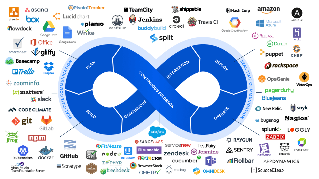 DevOps Eco System