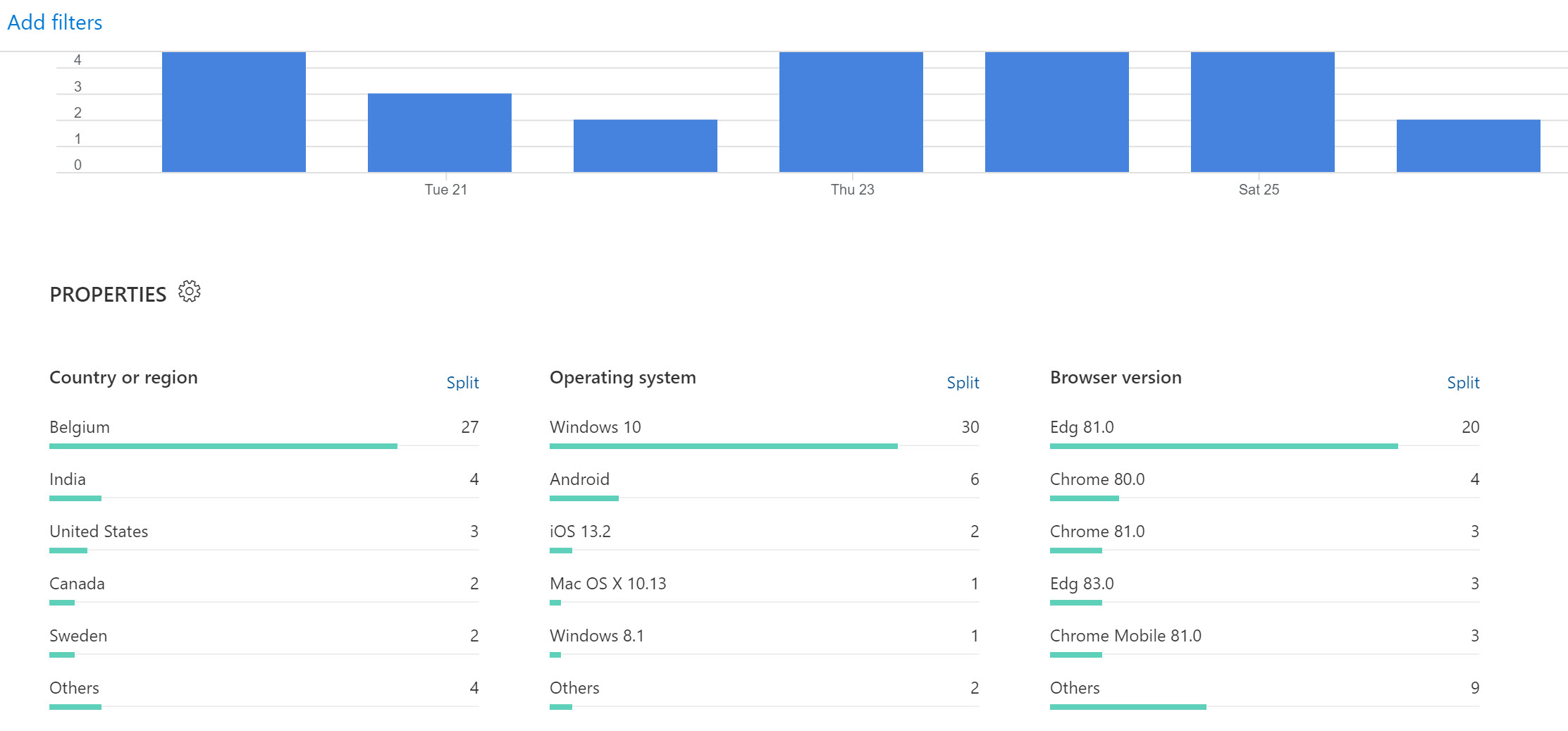 Application Insights Users by country
