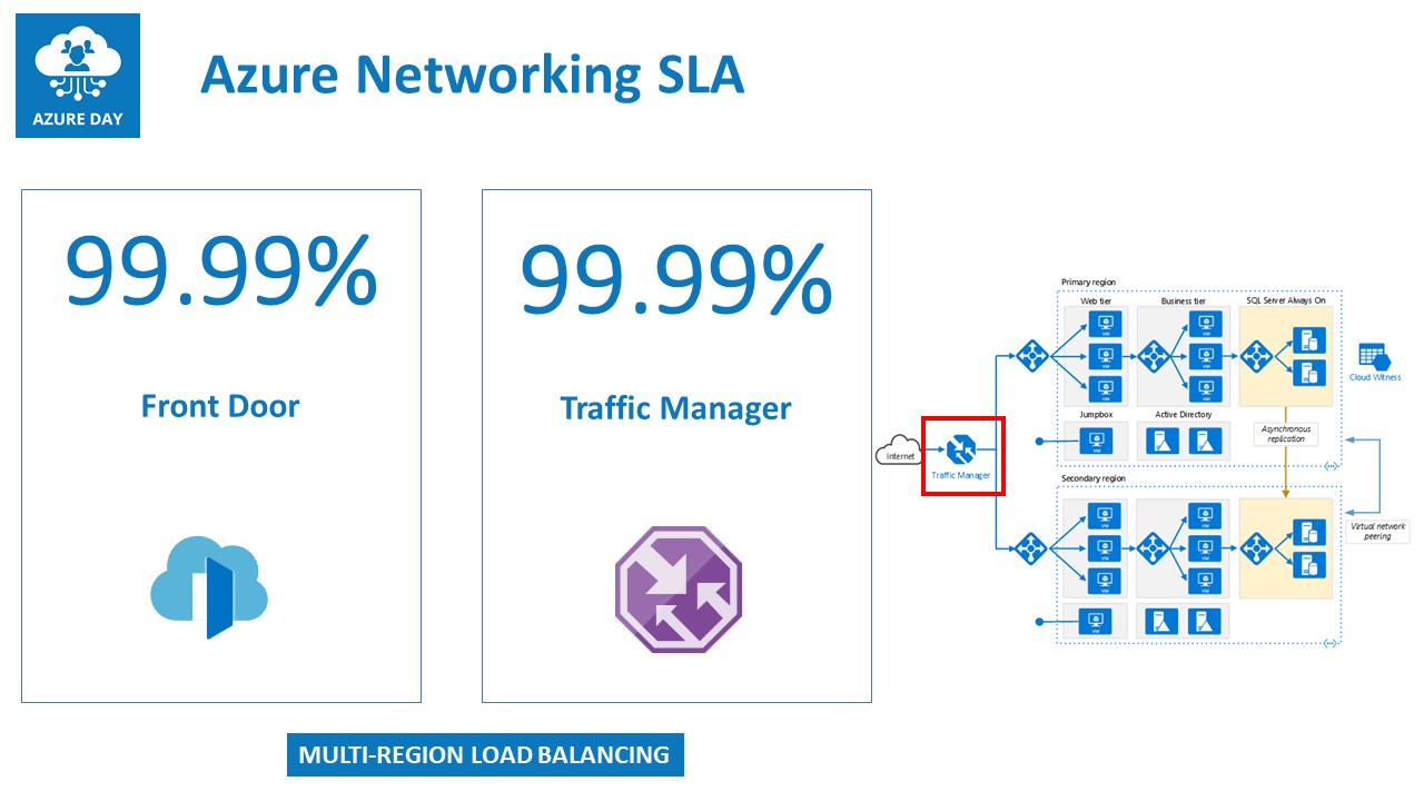 TM and Azure Front Door