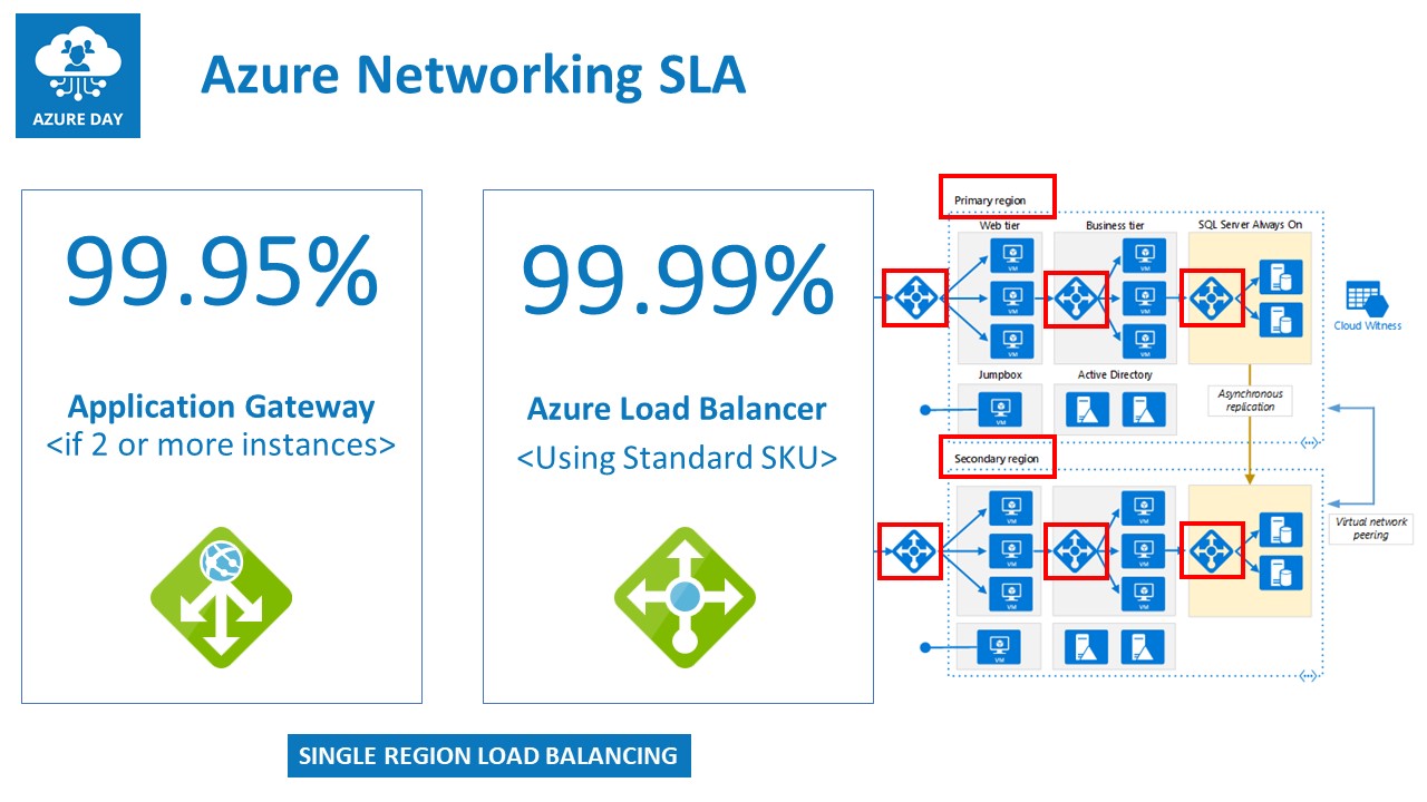 Azure Load Balancers