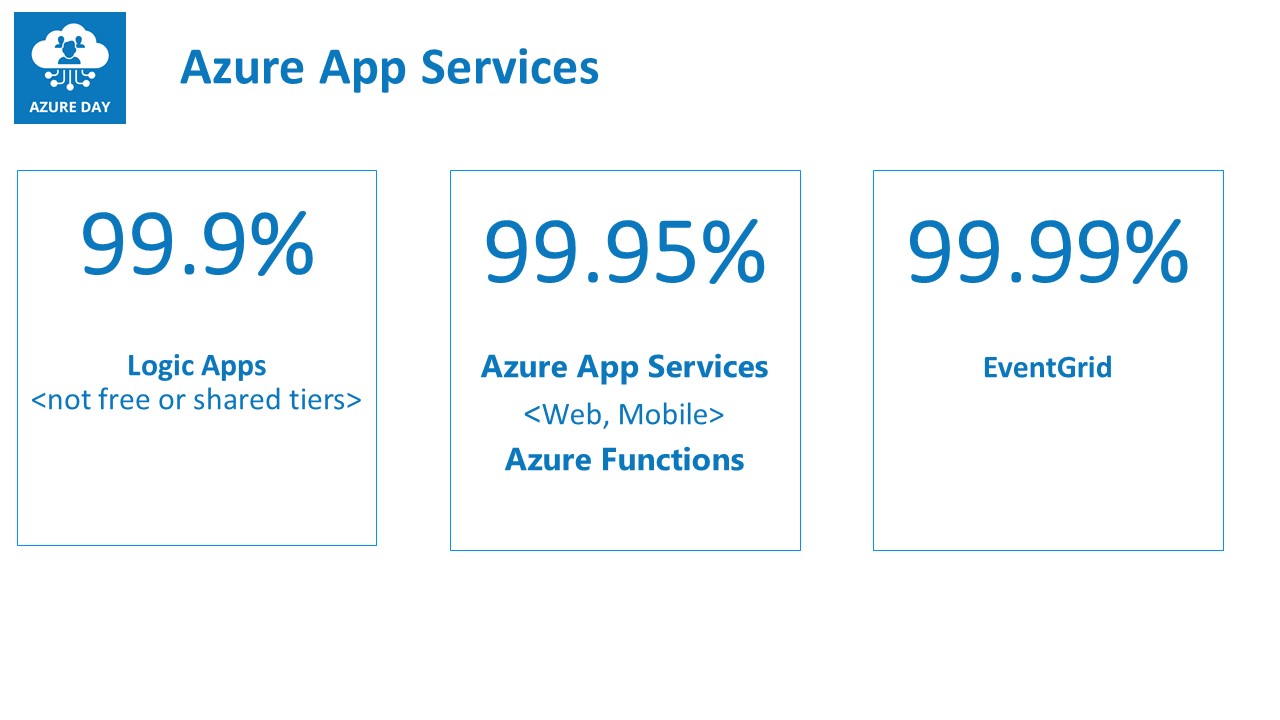 App Services SLA