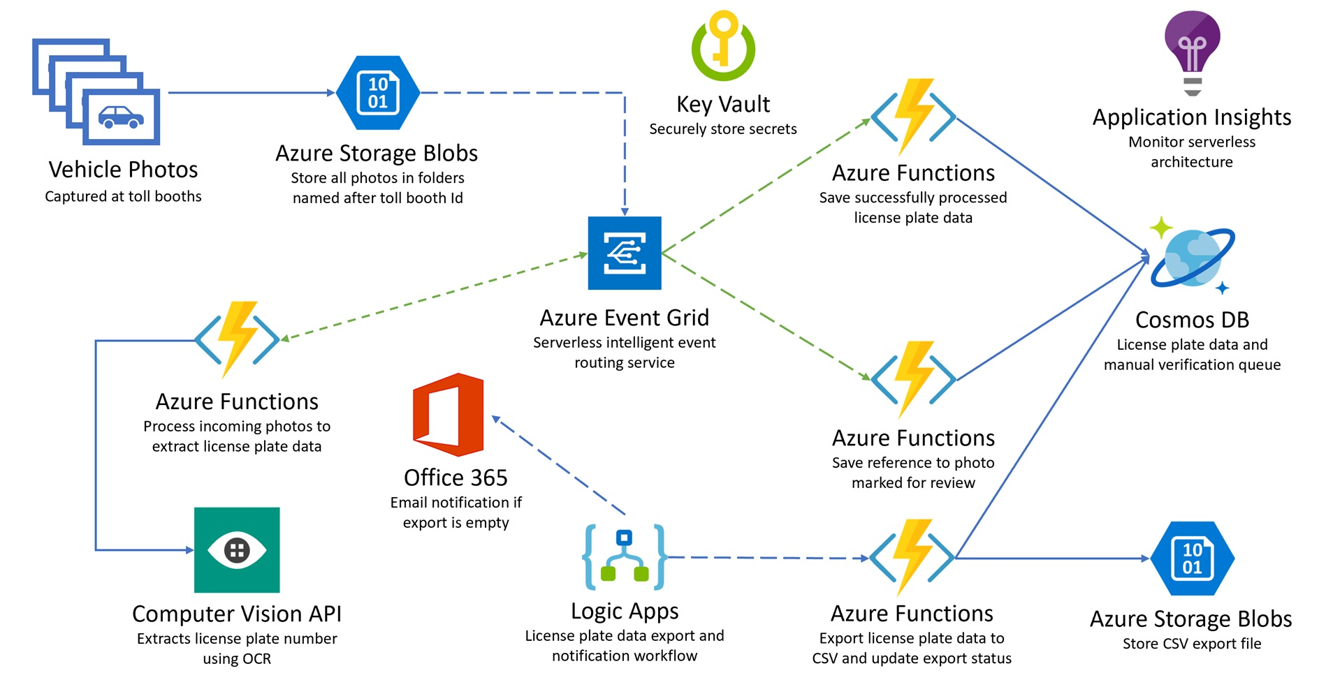 Tollbooth Architecture